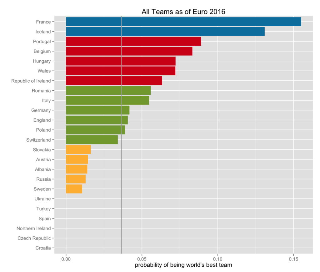 all teams in four clusters with median performance of entire data set