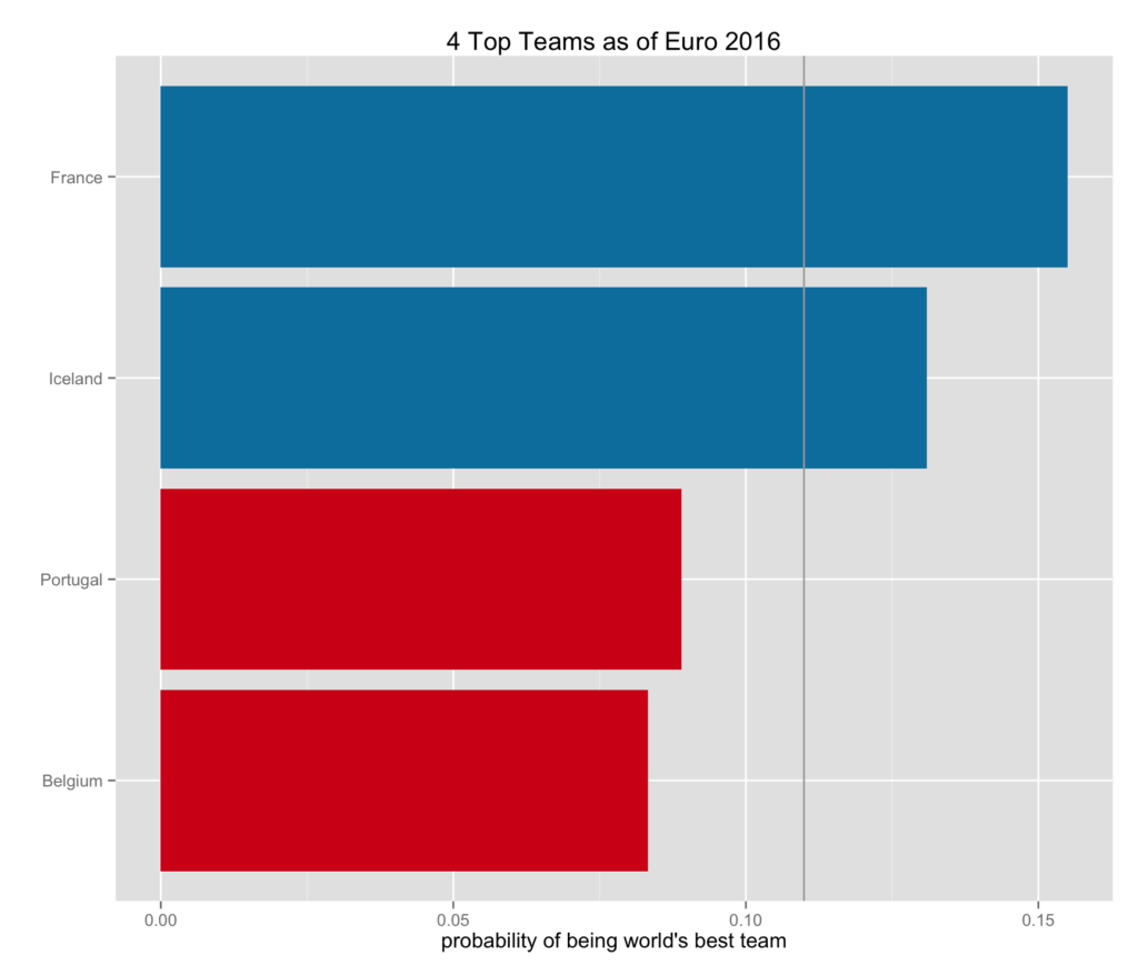 top four teams in two clusters with median performance of those teams shown