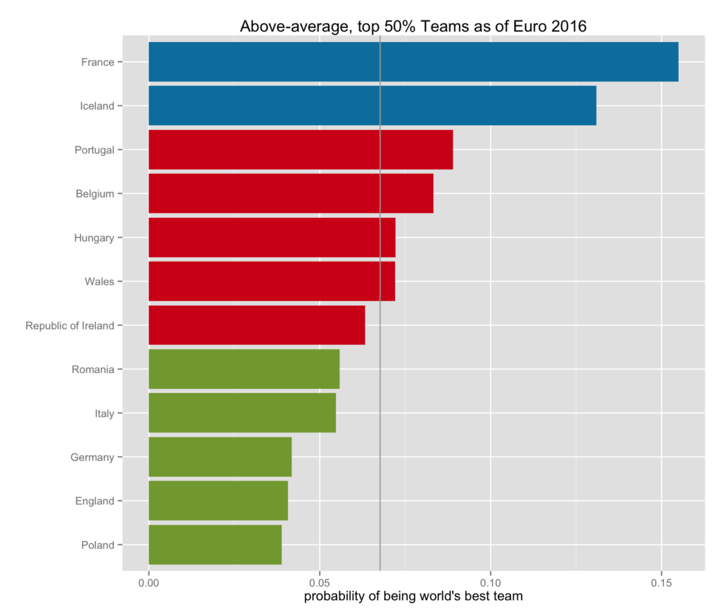 top 50% of all teams in three clusters with median performance of those teams shown